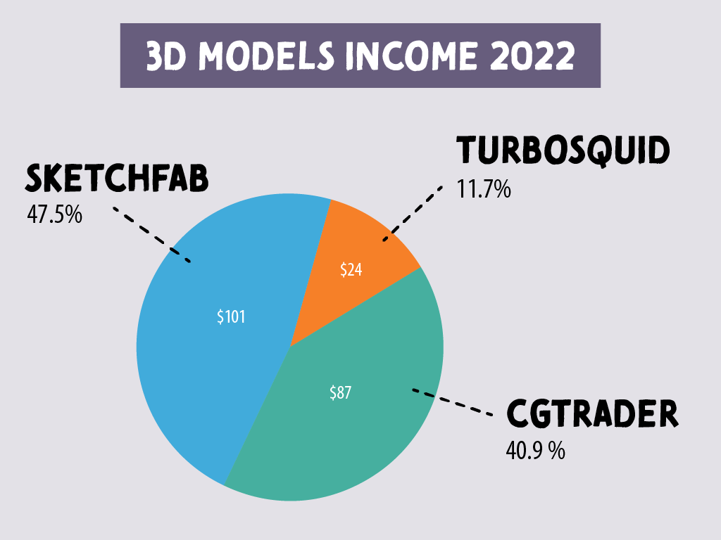 Pie chart of my 3D model selling income in 2022. 47.5% of income or $101 were generated by Sketchfab, 40.9% or $87 by CGTrader, and 11.7 or $24 by TurboSquid.