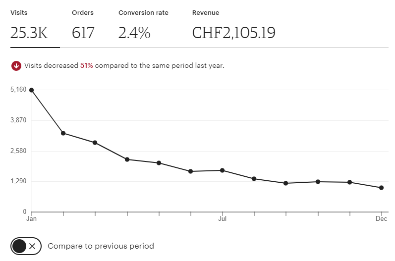 Screenshot of my Etsy stats, showing a consistent decrease of visits over the whole year 2022. Compared to 2021, visits to my shop's listings decreased by 51%.