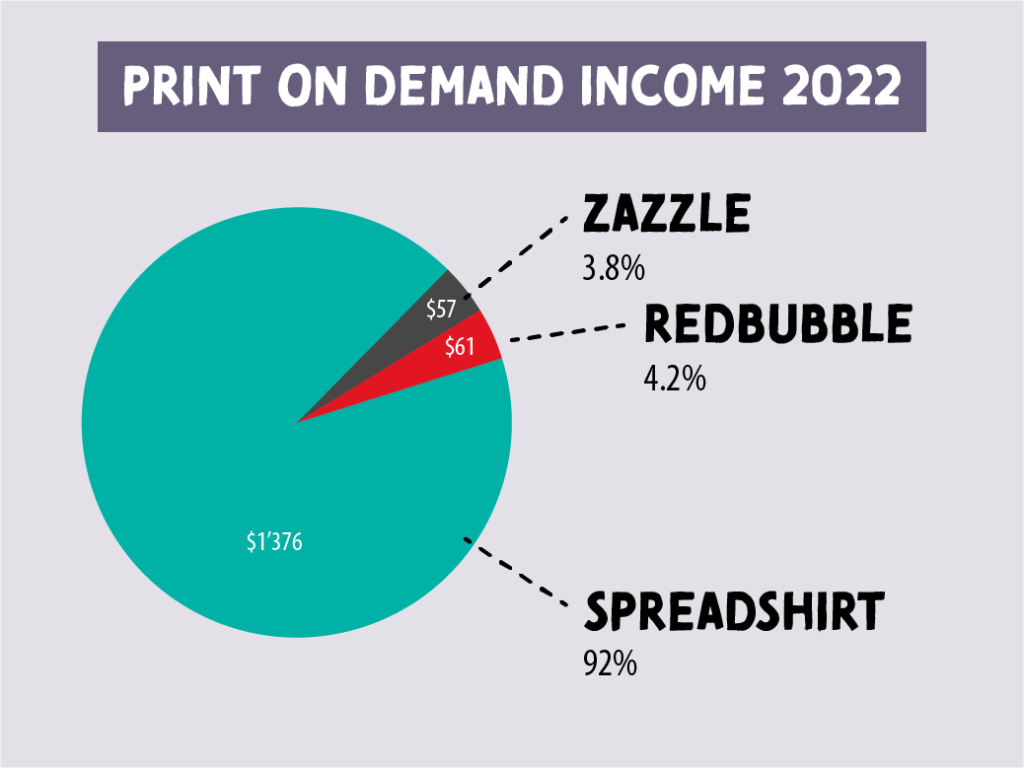 Pie chart of my print on demand income. 92% or $1'376 were generated by Spreadshirt, 4.2% or $61 by Redbubble and 3.8% or $57 by Zazzle.