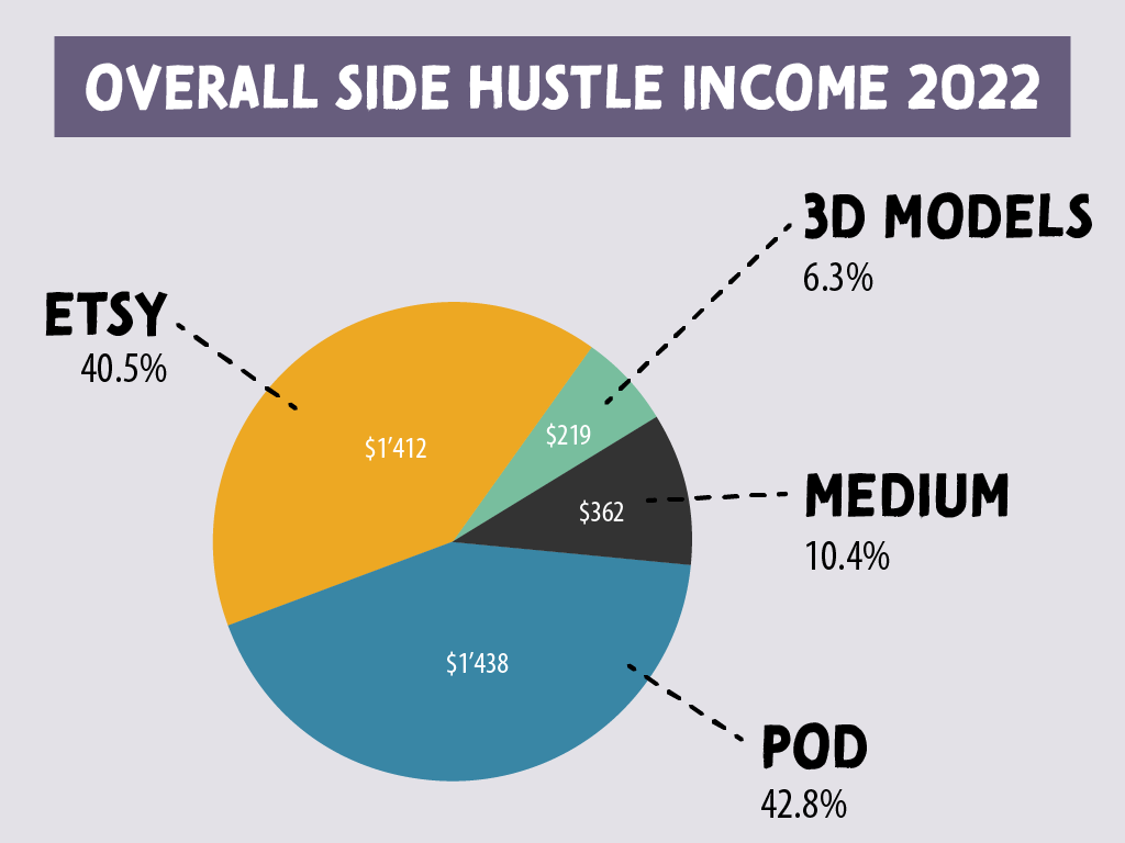 Pie chart of my overall side hustle income report, showing that print on demand make me the most money with 42.8%, followed by Etsy with 40.5%.