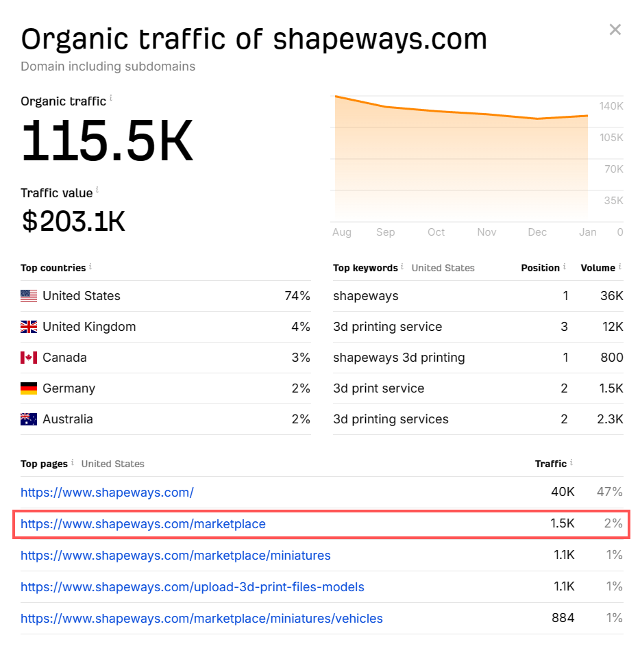 A screenshot from ahrefs, showing that monthly traffic for the shapeways marketplace is just 1.5k.