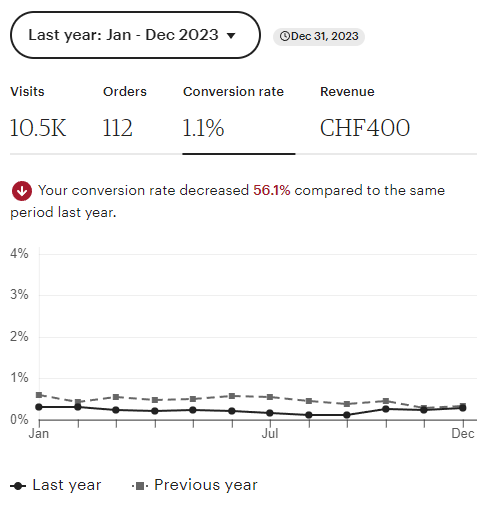 A screenshot of the author's Etsy stats, showing how conversion rate dropped to 1.1%