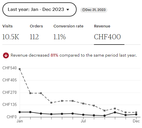 A screenshot of the author's Etsy stats, showing how revenue dropped.