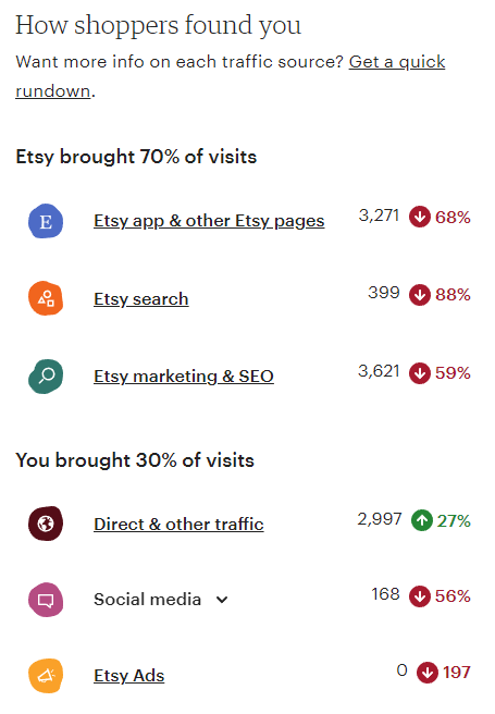 A screenshot of the author's Etsy stats, showing how traffic dropped.
